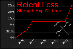 Total Graph of Relent Less