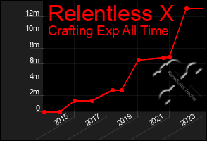 Total Graph of Relentless X
