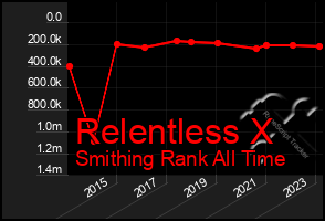 Total Graph of Relentless X
