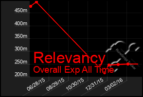 Total Graph of Relevancy