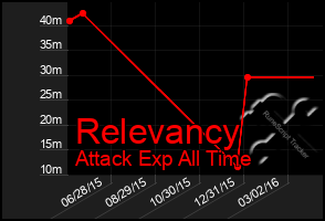 Total Graph of Relevancy