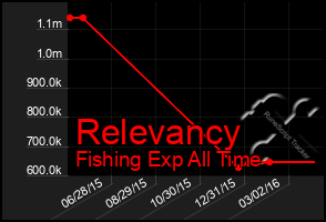Total Graph of Relevancy