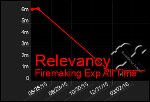 Total Graph of Relevancy
