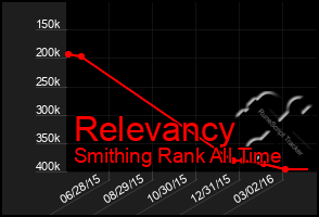 Total Graph of Relevancy