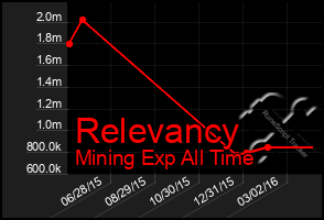 Total Graph of Relevancy