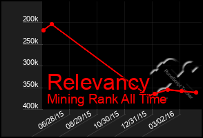 Total Graph of Relevancy