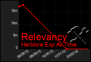 Total Graph of Relevancy