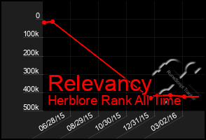 Total Graph of Relevancy