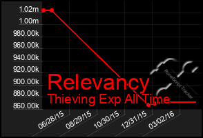 Total Graph of Relevancy