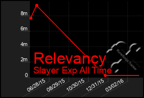 Total Graph of Relevancy