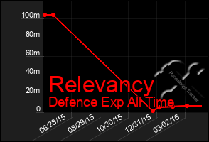 Total Graph of Relevancy