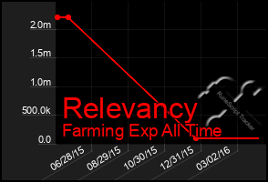 Total Graph of Relevancy