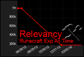 Total Graph of Relevancy