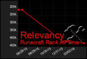 Total Graph of Relevancy