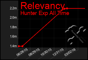 Total Graph of Relevancy