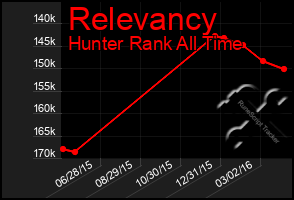 Total Graph of Relevancy