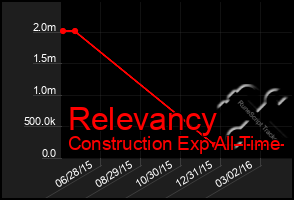 Total Graph of Relevancy