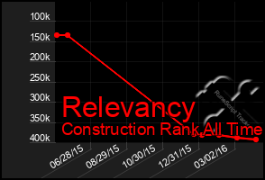 Total Graph of Relevancy