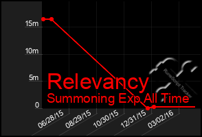 Total Graph of Relevancy
