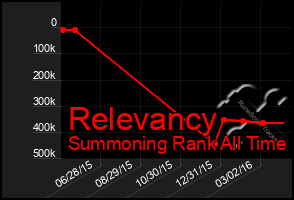 Total Graph of Relevancy
