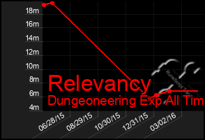 Total Graph of Relevancy
