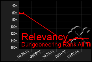 Total Graph of Relevancy