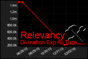 Total Graph of Relevancy