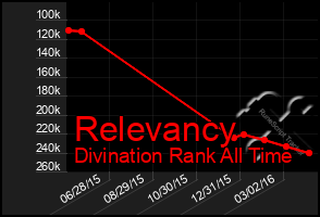 Total Graph of Relevancy