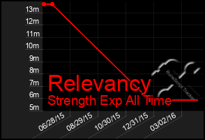 Total Graph of Relevancy