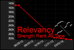 Total Graph of Relevancy