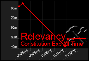 Total Graph of Relevancy