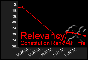 Total Graph of Relevancy
