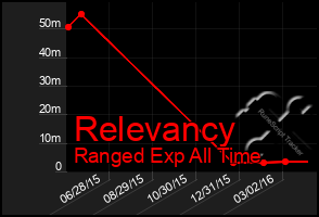 Total Graph of Relevancy