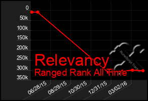 Total Graph of Relevancy