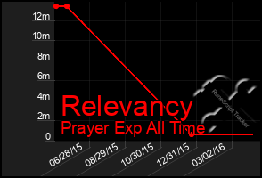 Total Graph of Relevancy