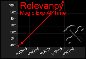 Total Graph of Relevancy