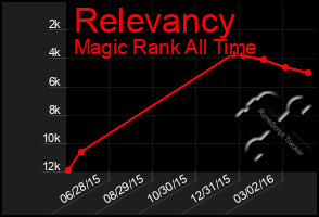 Total Graph of Relevancy
