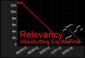 Total Graph of Relevancy