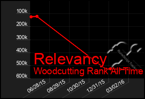 Total Graph of Relevancy