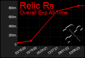 Total Graph of Relic Rs