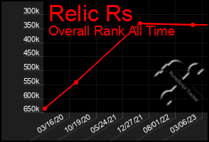 Total Graph of Relic Rs