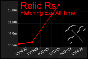 Total Graph of Relic Rs