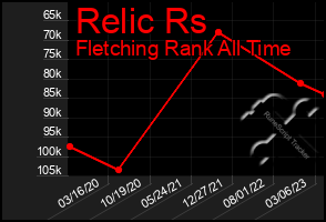 Total Graph of Relic Rs