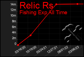 Total Graph of Relic Rs