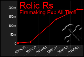 Total Graph of Relic Rs