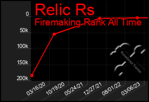 Total Graph of Relic Rs