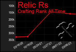 Total Graph of Relic Rs