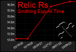 Total Graph of Relic Rs