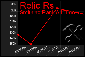 Total Graph of Relic Rs