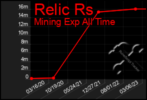 Total Graph of Relic Rs